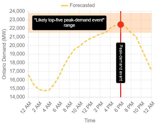 Example Delta Air Temperature chart with no faults.