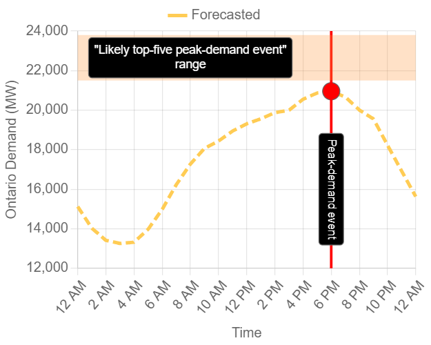 Example Delta Air Temperature chart with faulty cooling coil valve.