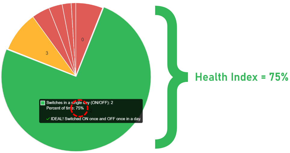 Example calculation of health index for Zone Anomalies.