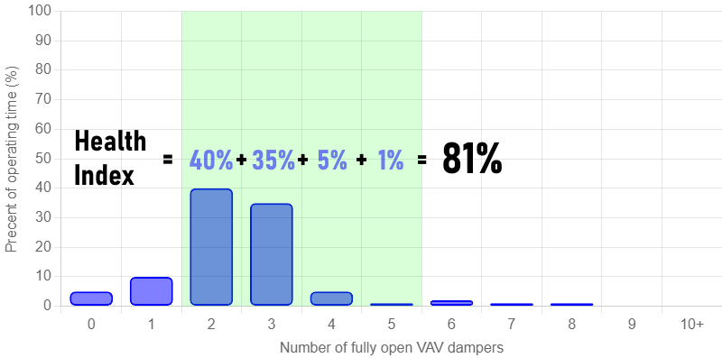 Example Outdoor Air Ratio chart with too much outdoor air.