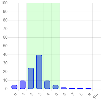 Example Delta Air Temperature chart with no faults.