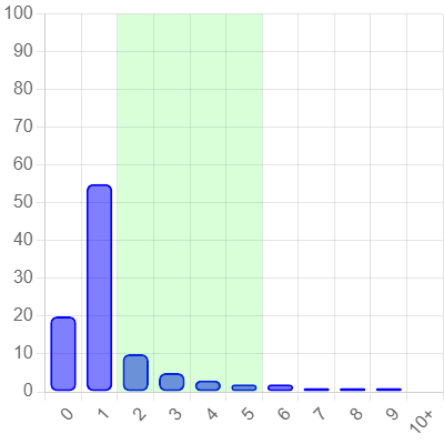 Example Delta Air Temperature chart with faulty cooling coil valve.