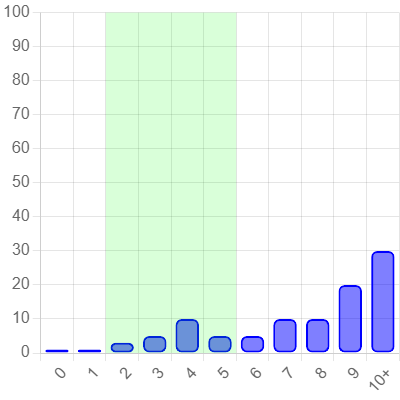 Example Delta Air Temperature chart with faulty heating coil valve.