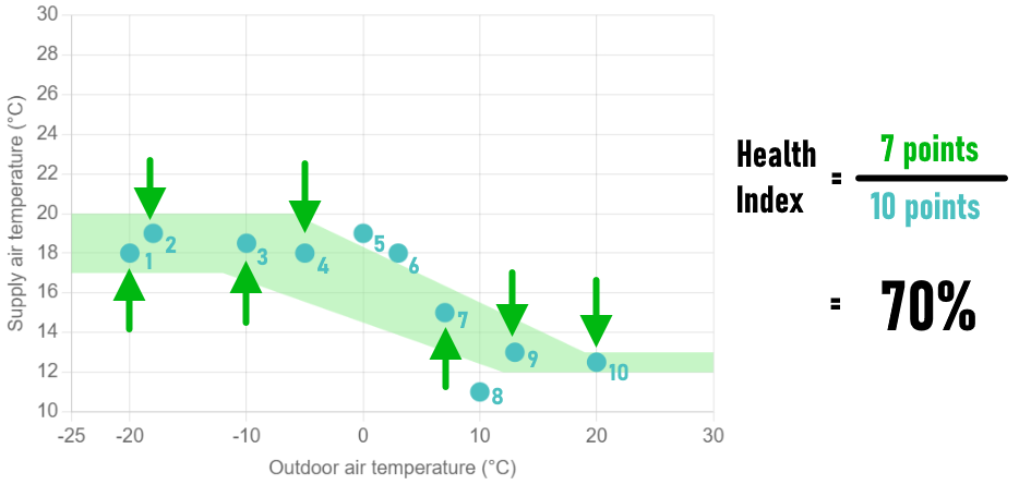 Example calculation of health index for Zone Anomalies.