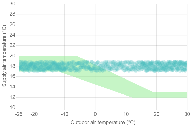 Example Delta Air Temperature chart with no faults.