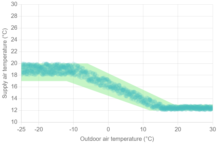 Example Delta Air Temperature chart with faulty cooling coil valve.