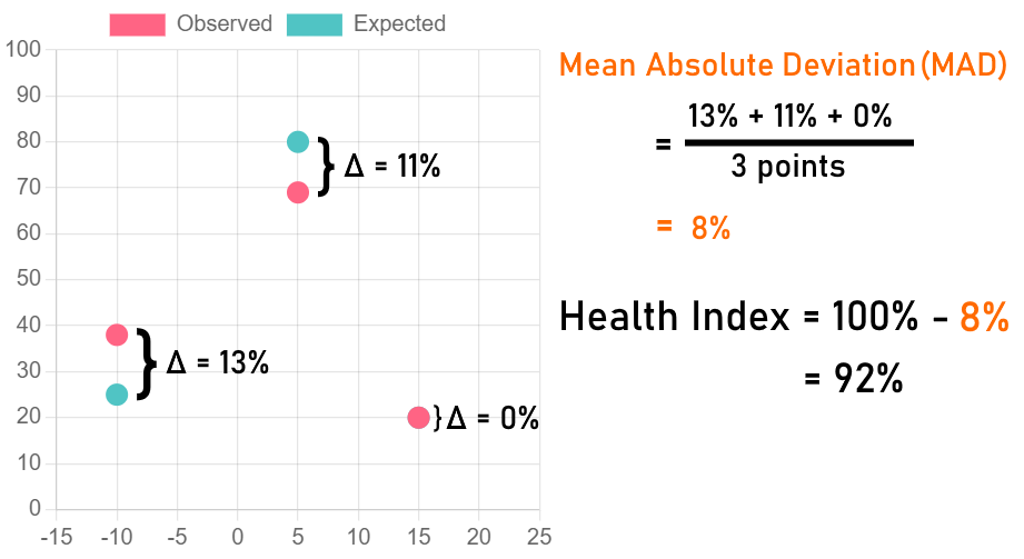 Example calculation of health index for Zone Anomalies.