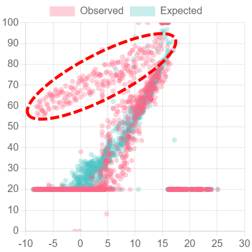 Example Delta Air Temperature chart with faulty cooling coil valve.