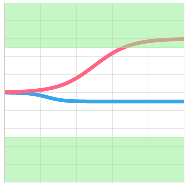 Example Delta Air Temperature chart with faulty cooling coil valve.