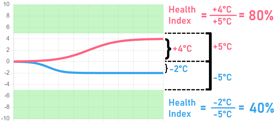 Example Outdoor Air Ratio chart with too much outdoor air.