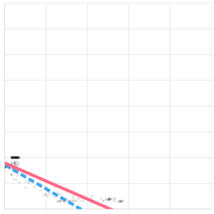 Example Delta Air Temperature chart with faulty cooling coil valve.