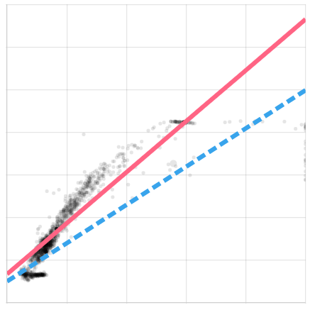 Example Delta Air Temperature chart with no faults.