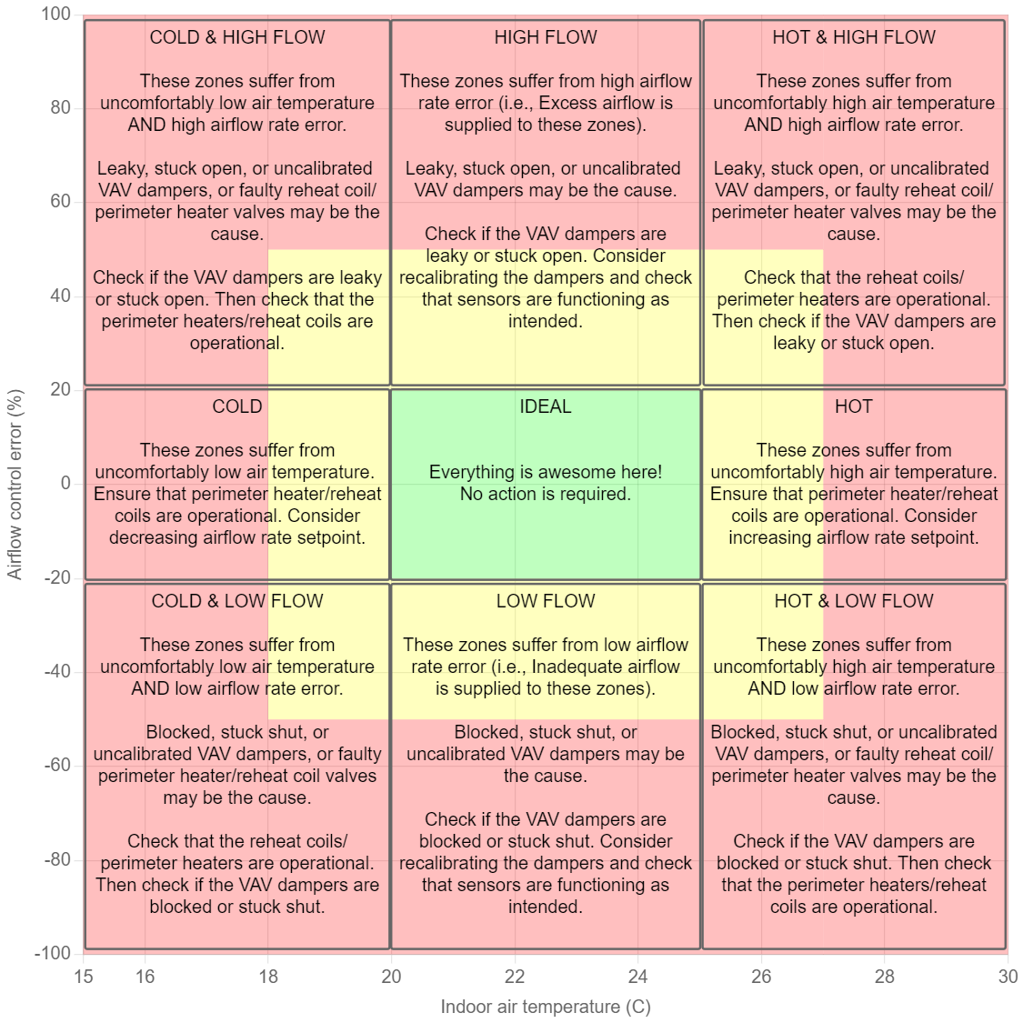 Legend for Zone Anomalies chart.