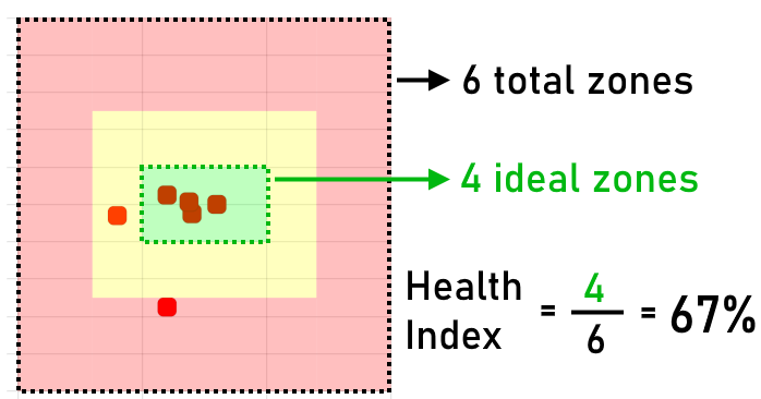 Example calculation of health index for Zone Anomalies.