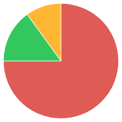 Example of deficient Mode of Operation chart